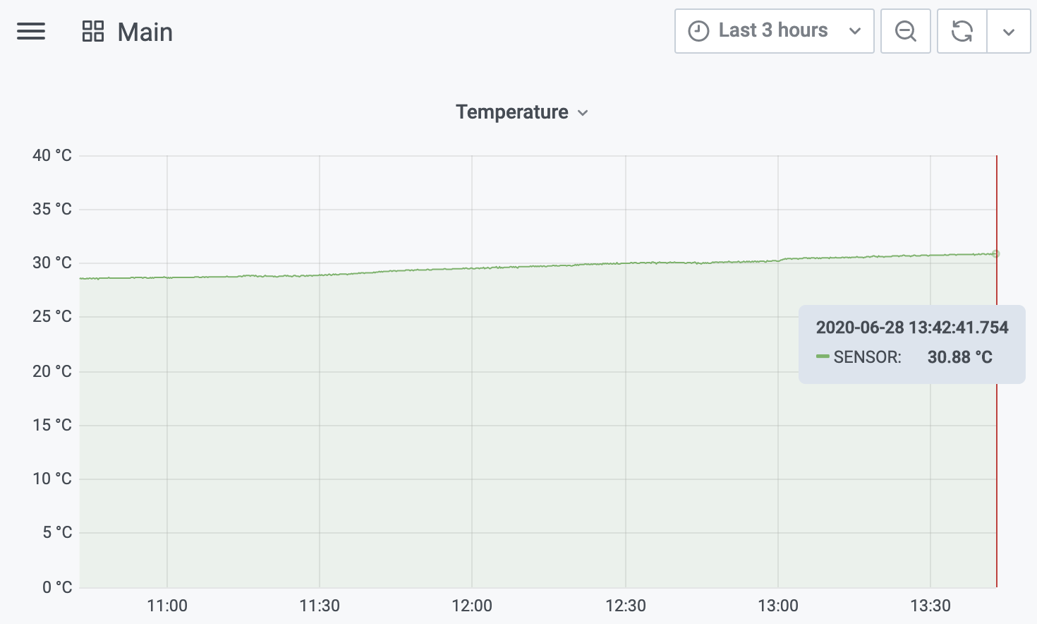 The view from Grafana showing the temperature during testing in my apartment&hellip; I told you it&rsquo;s hot!